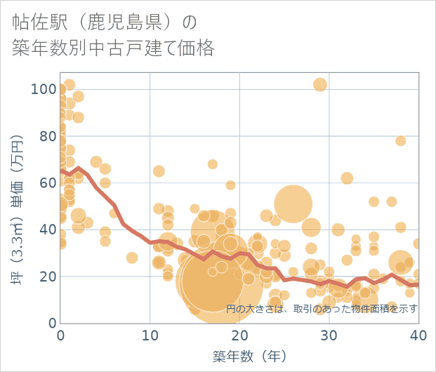 帖佐駅(鹿児島県)の築年数別の中古戸建て坪単価