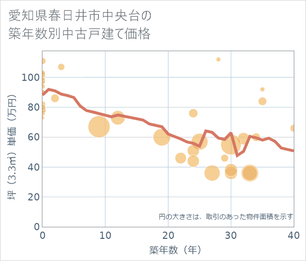 愛知県春日井市中央台の築年数別の中古戸建て坪単価