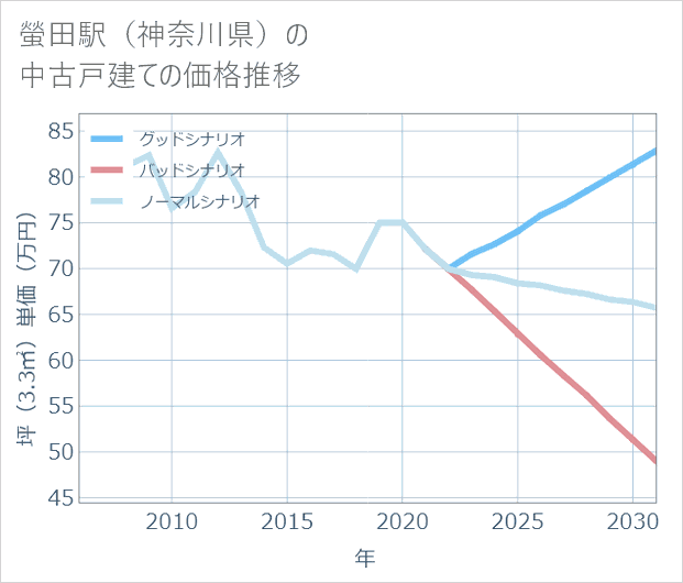 螢田駅(神奈川県)の中古戸建て価格推移