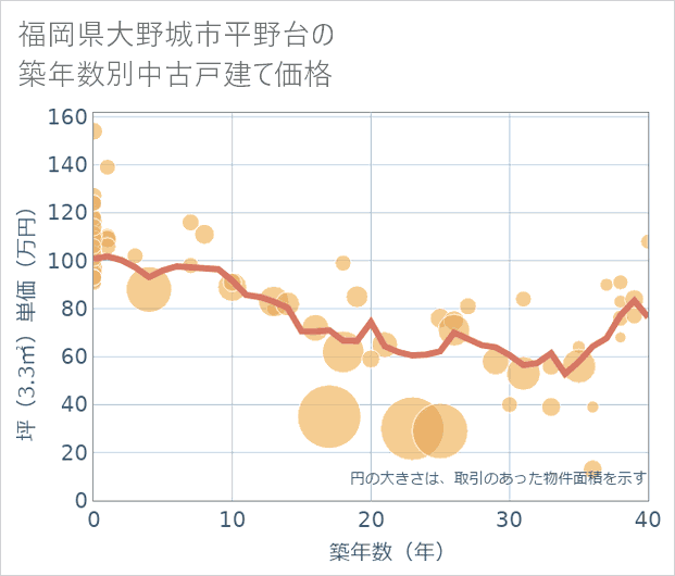 福岡県大野城市平野台の築年数別の中古戸建て坪単価