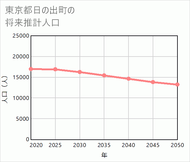 日の出町の将来推計人口