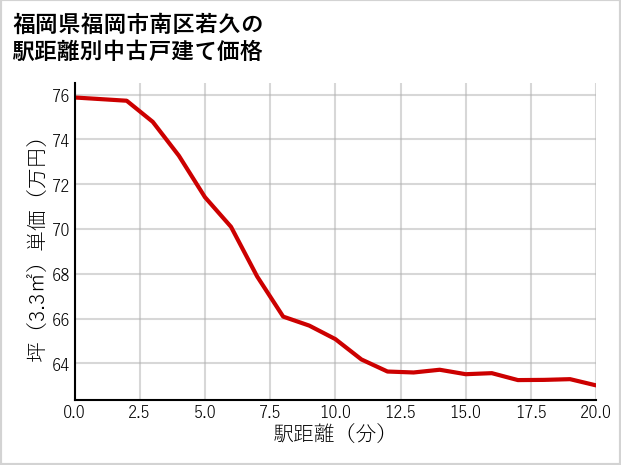 福岡県福岡市南区若久の徒歩距離別の中古戸建て坪単価