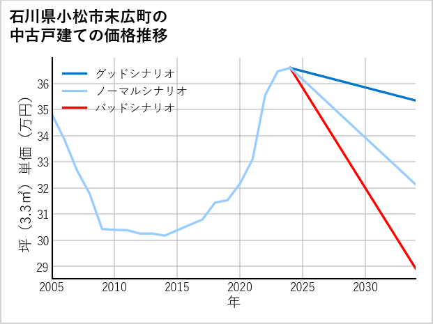 石川県小松市末広町の中古戸建て価格推移