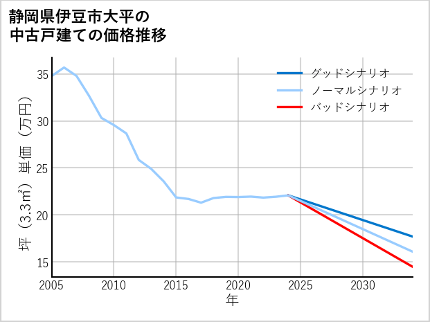 静岡県伊豆市大平の中古戸建て価格推移