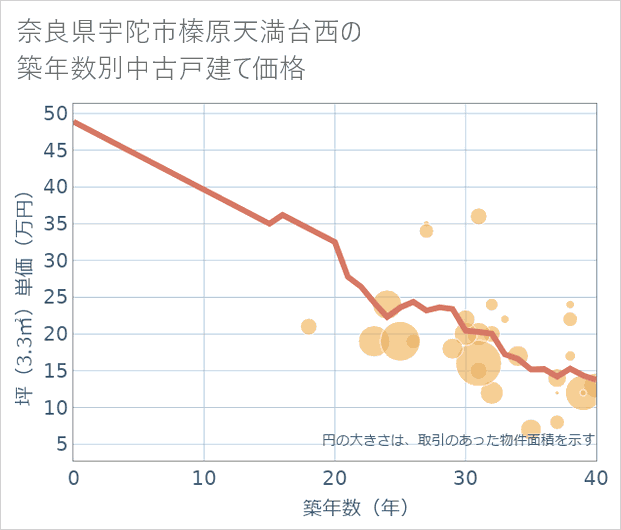 奈良県宇陀市榛原天満台西の築年数別の中古戸建て坪単価