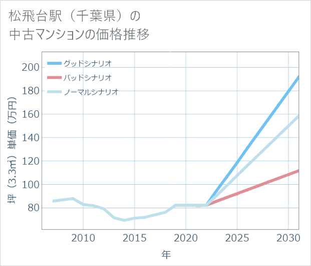 松飛台駅(千葉県)の中古マンション価格推移
