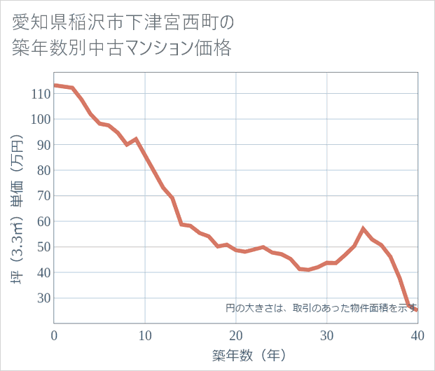 愛知県稲沢市下津宮西町の築年数別の中古マンション坪単価