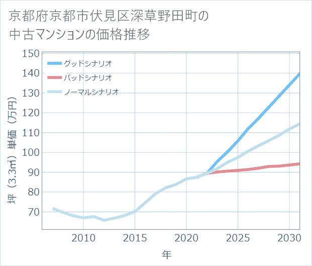 京都府京都市伏見区深草野田町の中古マンション価格推移