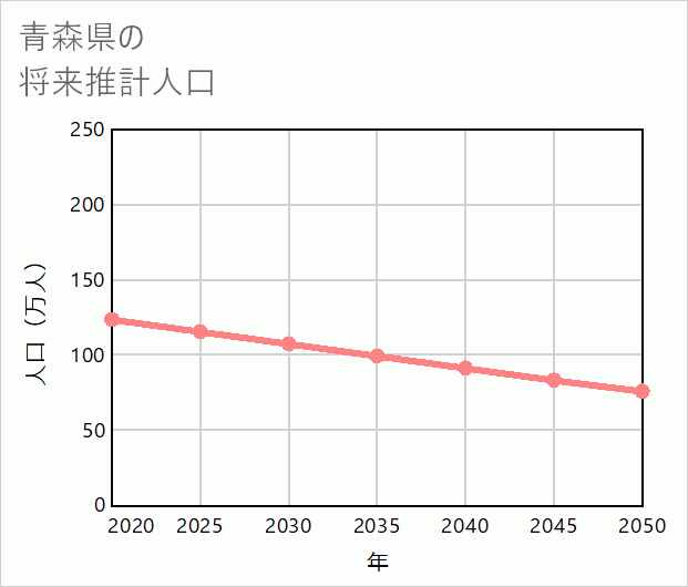 青森県の将来推計人口