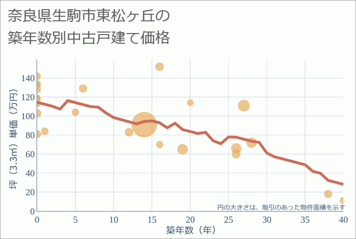 奈良県生駒市東松ヶ丘の築年数別の中古戸建て坪単価