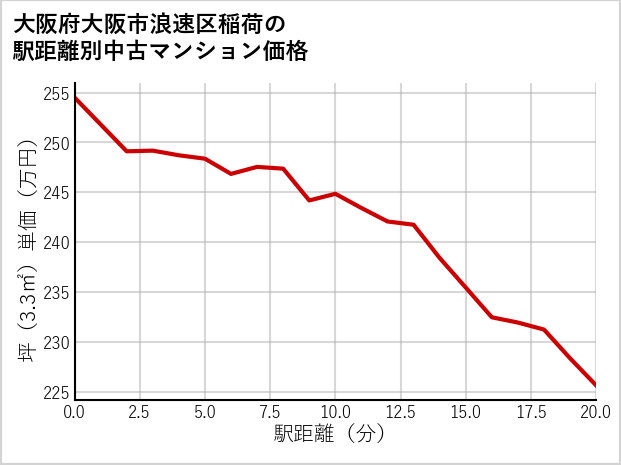 大阪府大阪市浪速区稲荷の徒歩距離別の中古マンション坪単価