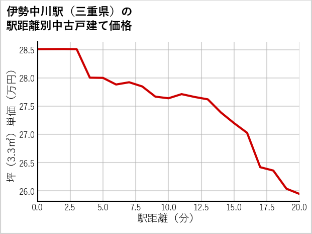伊勢中川駅（三重県）の徒歩距離別の中古戸建て坪単価