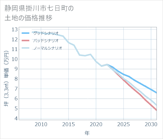 静岡県掛川市七日町の土地価格推移