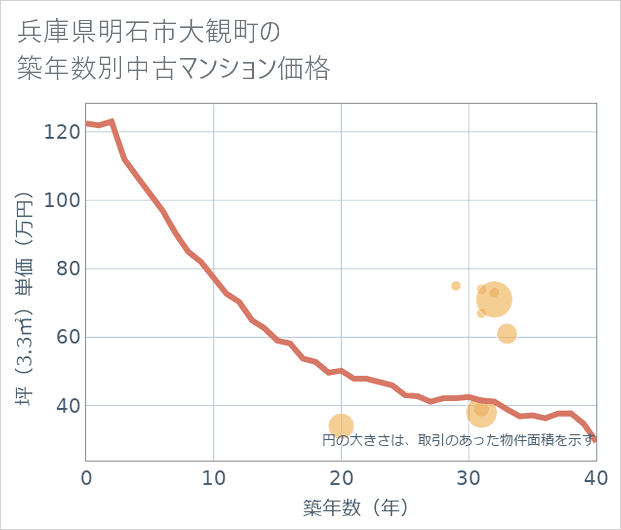 兵庫県明石市大観町の築年数別の中古マンション坪単価