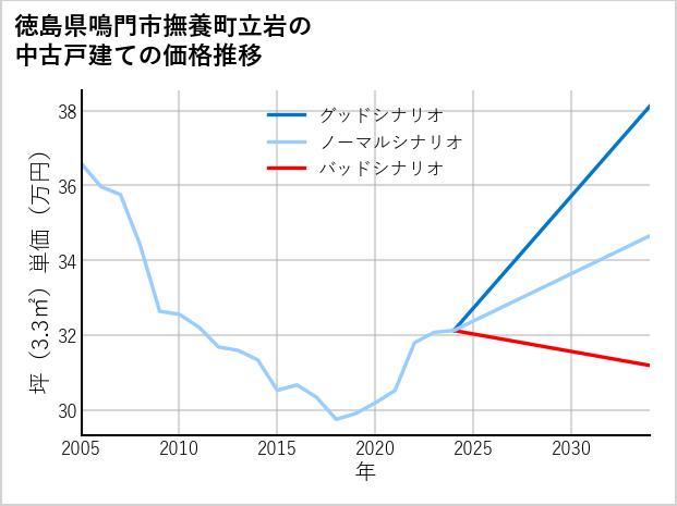 徳島県鳴門市撫養町立岩の中古戸建て価格推移