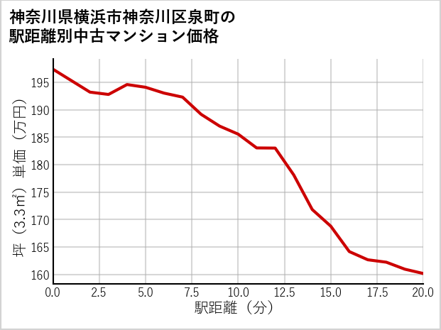 神奈川県横浜市神奈川区泉町の徒歩距離別の中古マンション坪単価