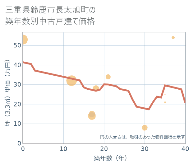 三重県鈴鹿市長太旭町の築年数別の中古戸建て坪単価