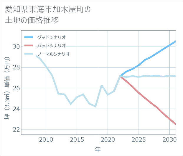 愛知県東海市加木屋町の土地価格推移
