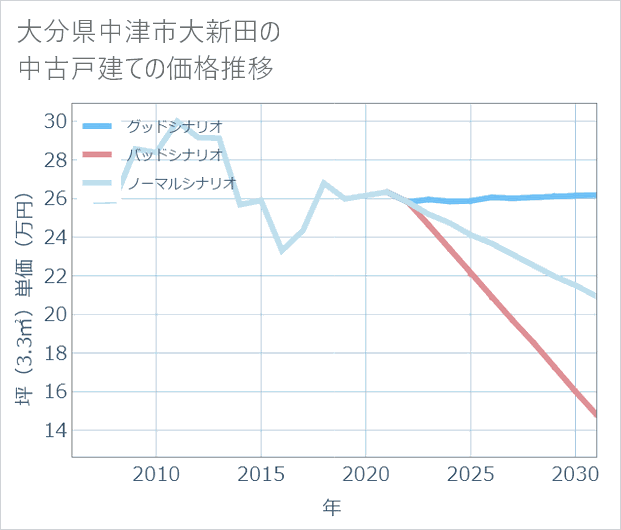 大分県中津市大新田の中古戸建て価格推移