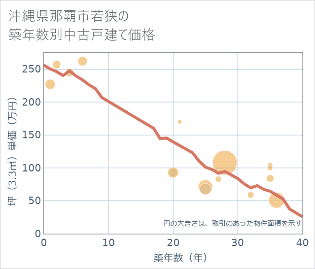 沖縄県那覇市若狭の築年数別の中古戸建て坪単価