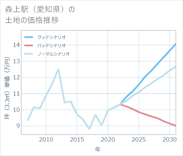 森上駅(愛知県)の土地価格推移
