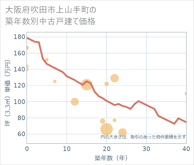 大阪府吹田市上山手町の築年数別の中古戸建て坪単価