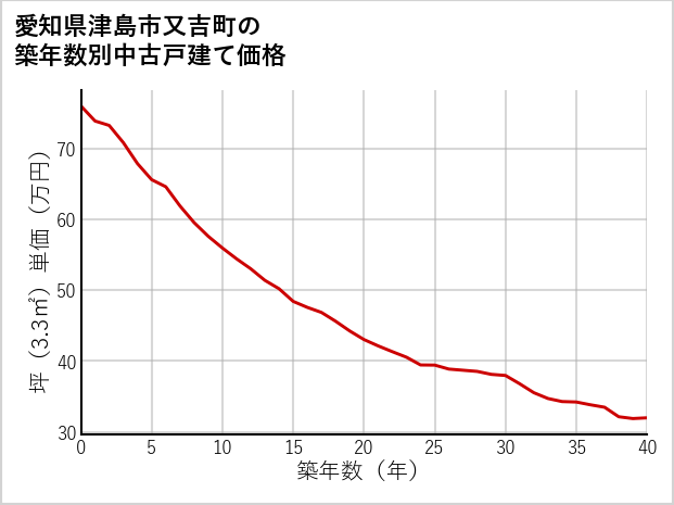 愛知県津島市又吉町の築年数別の中古戸建て坪単価