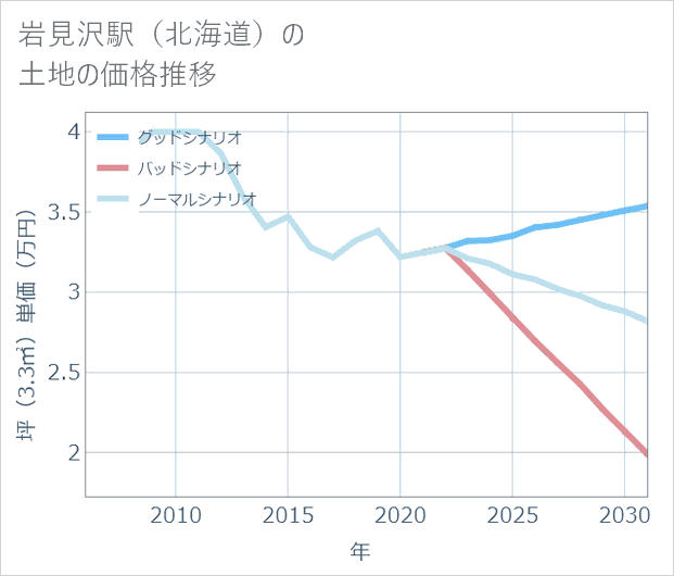 岩見沢駅(北海道)の土地価格推移