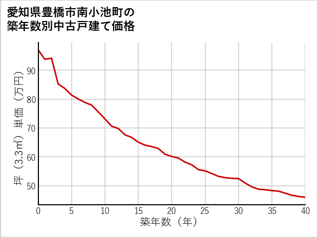 愛知県豊橋市南小池町の築年数別の中古戸建て坪単価