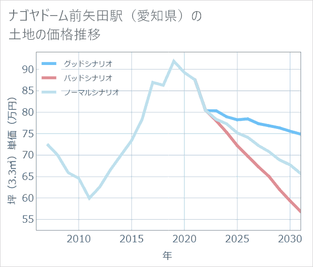 ナゴヤドーム前矢田駅(愛知県)の土地価格推移