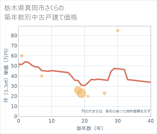 栃木県真岡市さくらの築年数別の中古戸建て坪単価