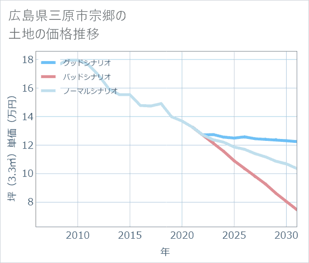 広島県三原市宗郷の土地価格推移
