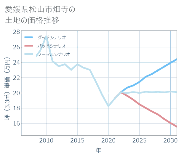 愛媛県松山市畑寺の土地価格推移
