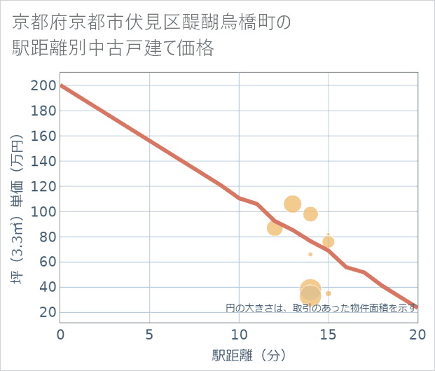 京都府京都市伏見区醍醐烏橋町の徒歩距離別の中古戸建て坪単価