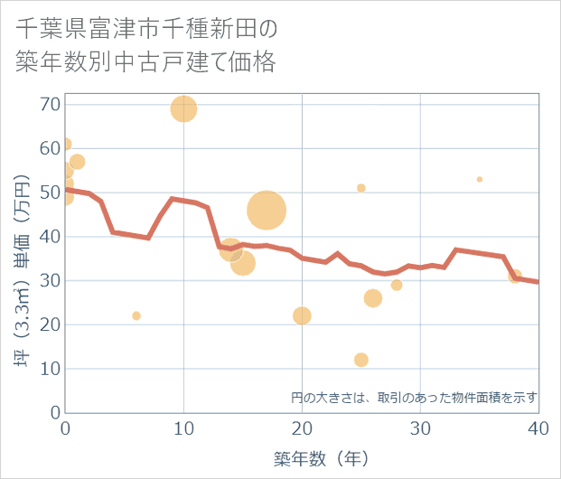 千葉県富津市千種新田の築年数別の中古戸建て坪単価