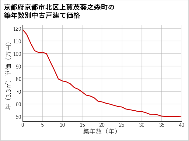 京都府京都市北区上賀茂葵之森町の築年数別の中古戸建て坪単価