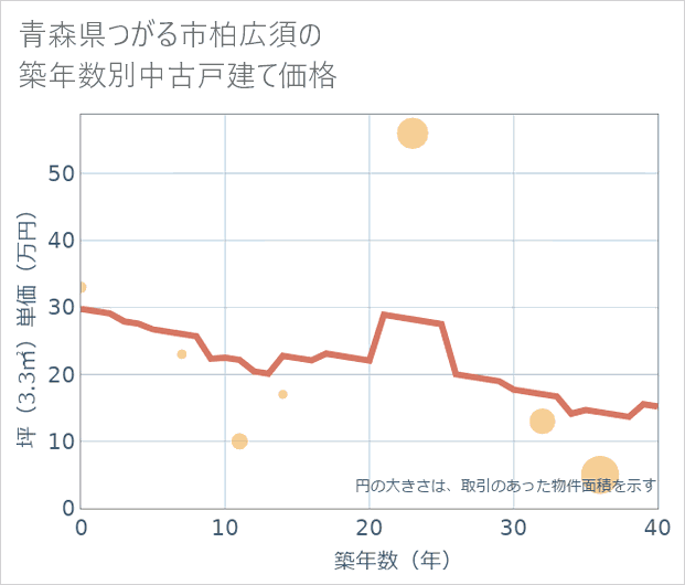 青森県つがる市柏広須の築年数別の中古戸建て坪単価