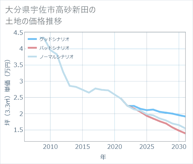 大分県宇佐市高砂新田の土地価格推移