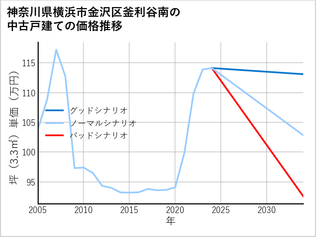神奈川県横浜市金沢区釜利谷南の中古戸建て価格推移