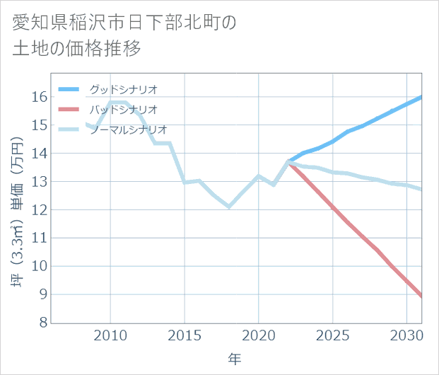 愛知県稲沢市日下部北町の土地価格推移