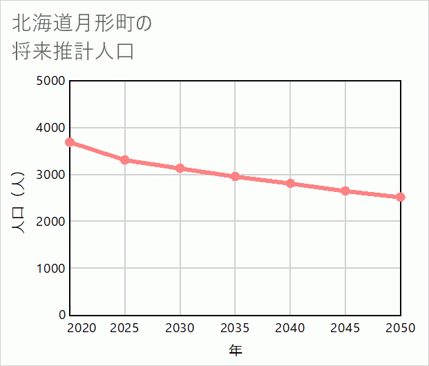 月形町の将来推計人口