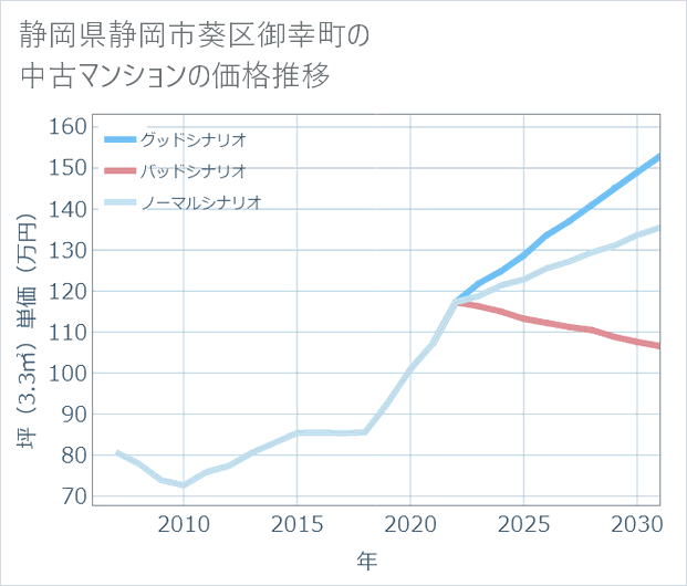 静岡県静岡市葵区御幸町の中古マンション価格推移