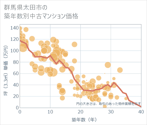 群馬県太田市の築年数別の中古マンション坪単価