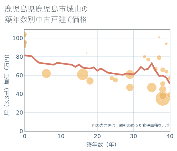 鹿児島県鹿児島市城山の築年数別の中古戸建て坪単価