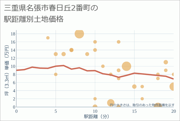 三重県名張市春日丘2番町の徒歩距離別の土地坪単価