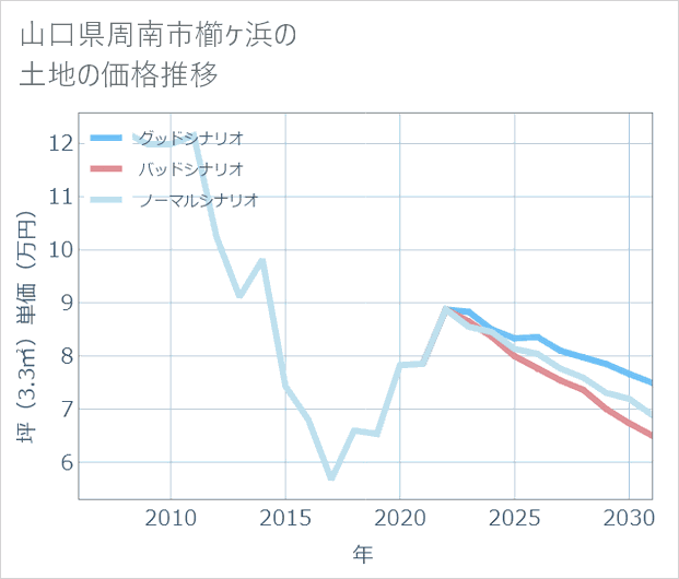 山口県周南市櫛ケ浜の土地価格推移