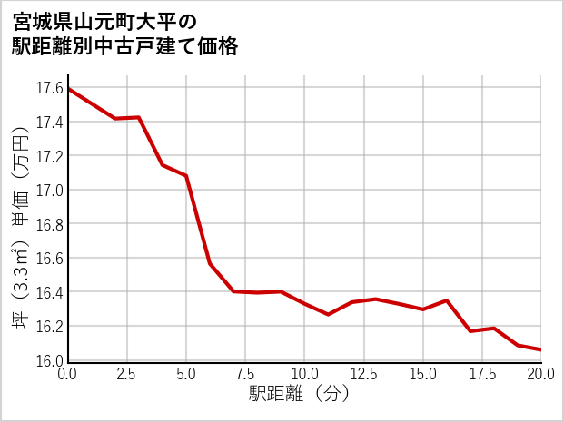 宮城県山元町大平の徒歩距離別の中古戸建て坪単価
