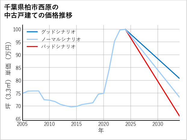千葉県柏市西原の中古戸建て価格推移