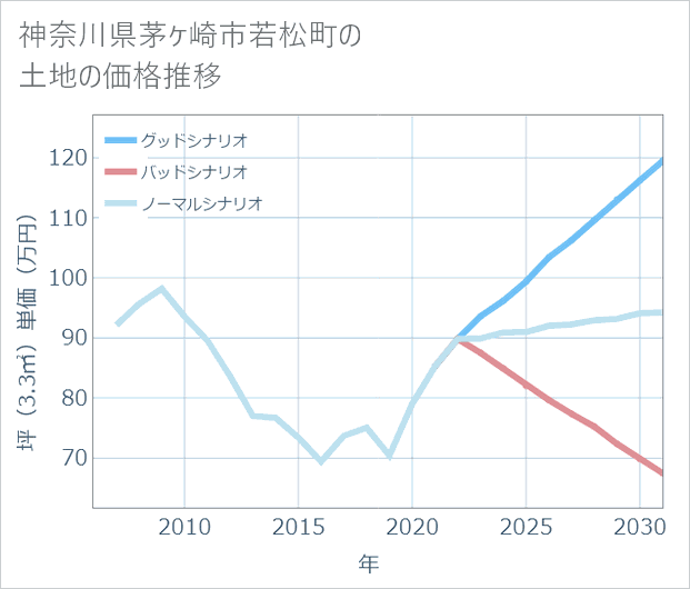神奈川県茅ケ崎市若松町の土地価格推移