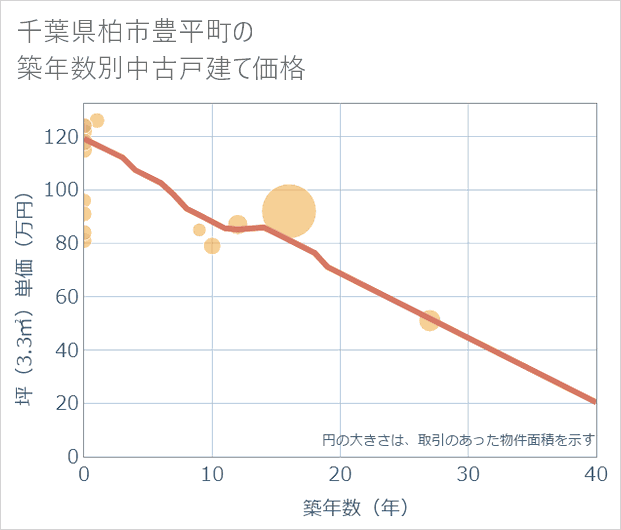 千葉県柏市豊平町の築年数別の中古戸建て坪単価